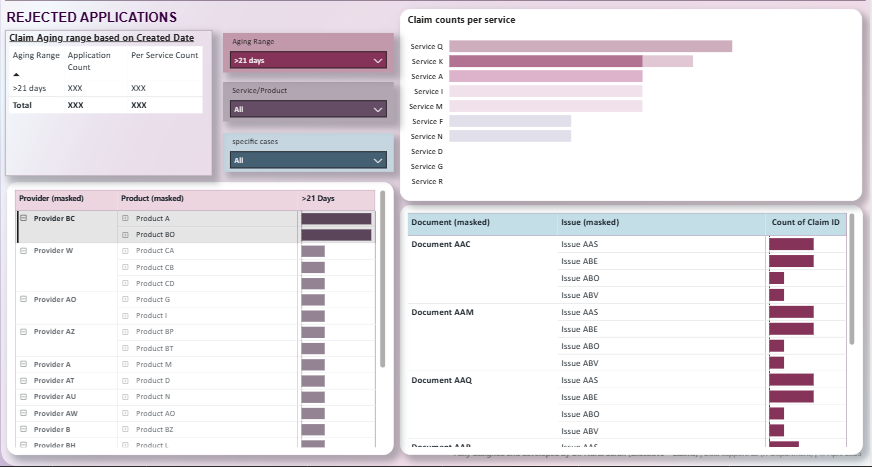 Anonymised Power BI Rejected Claims Analysis Dashboard